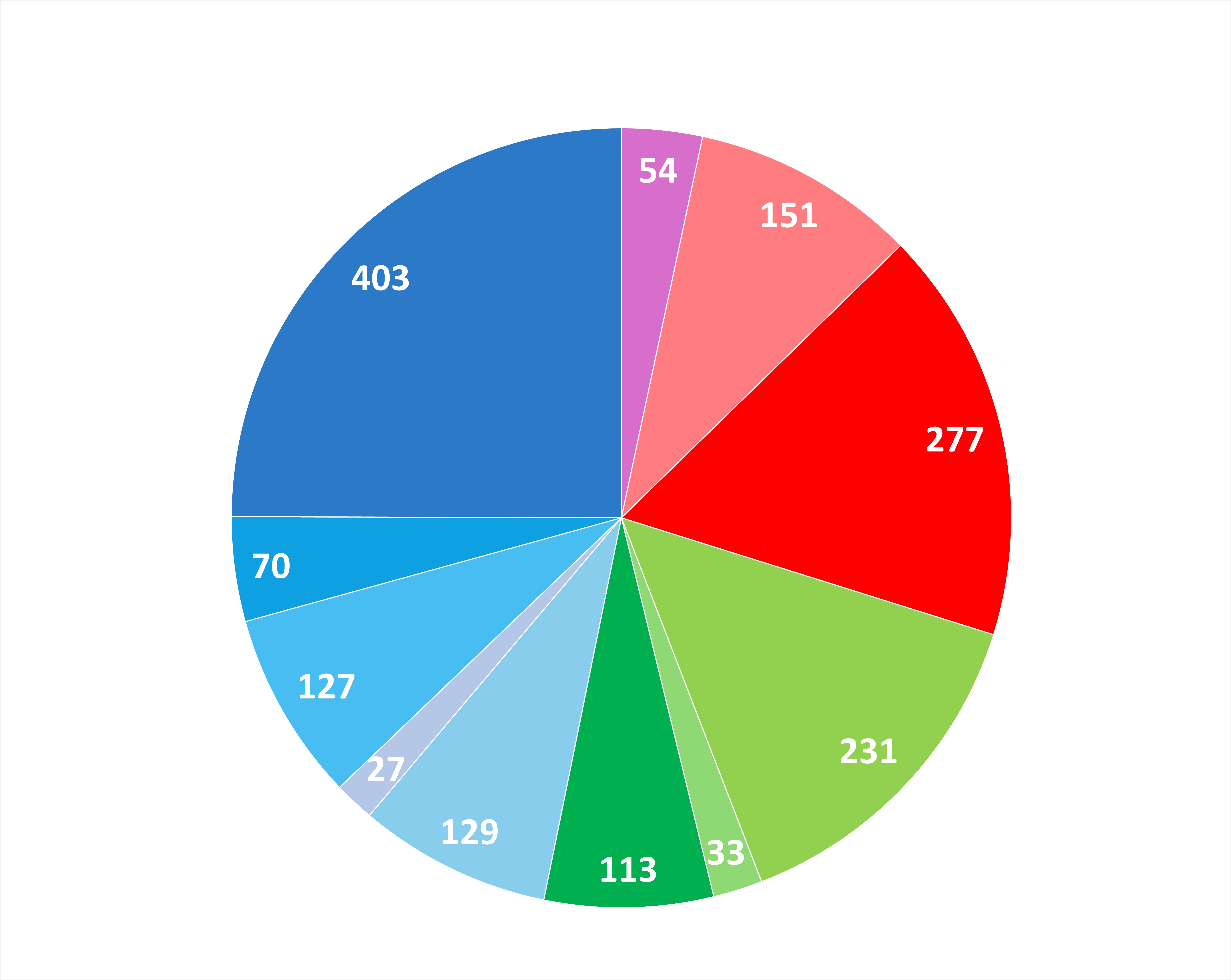Pie chart of STEM Outreach sessions by topic from September 2023 to August 2025 Pie chart of STEM Outreach sessions by topic from September 2023 to August 2025